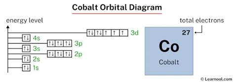 How to Write the Atomic Orbital Diagram for Cobalt (Co).